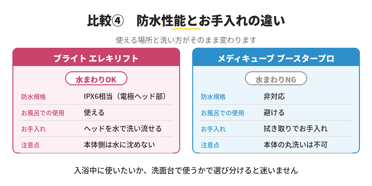防水性能とお手入れ方法の比較図（IPX6相当のエレキリフトと非防水のブースタープロ）