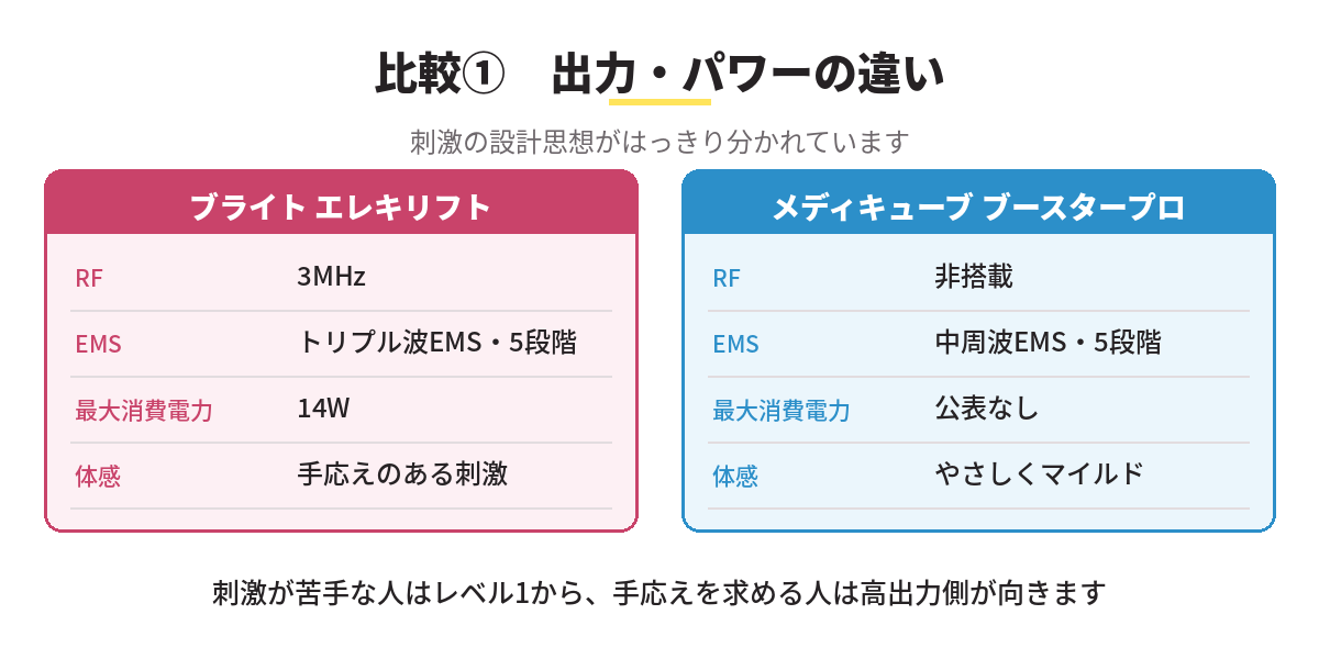出力・パワーの比較図（3MHzのRFとトリプル波EMS対 中周波EMS）