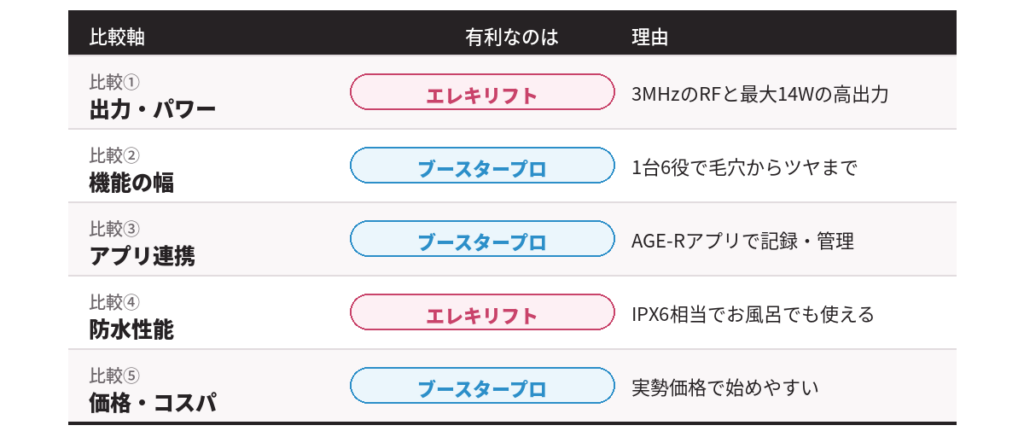 ブライトエレキリフトとメディキューブ ブースタープロの5つの比較軸と有利な方の一覧図