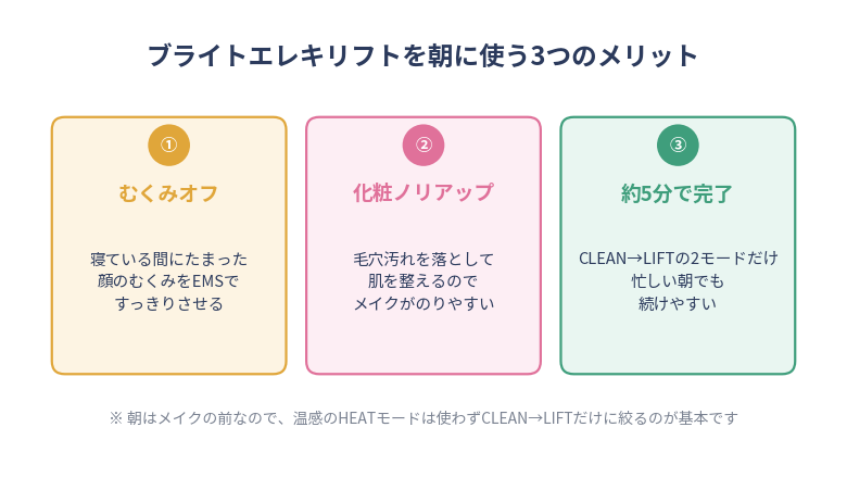 朝に使う3つのメリット。むくみオフ、化粧ノリアップ、CLEANとLIFTで約5分の3点。朝はHEATモードを使わずCLEAN→LIFTだけに絞る。