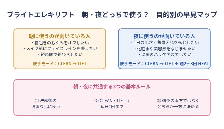 ブライトエレキリフトの朝・夜使い分けマップ。朝はむくみオフとメイク前のフェイスラインでCLEAN→LIFT、夜は毛穴・浸透・ハリケアでCLEAN→LIFTに週2〜3回のHEATを追加。共通ルールは洗顔後の清潔な肌、CLEANとLIFTは毎日1回まで、朝夜どちらか一方に決めること。