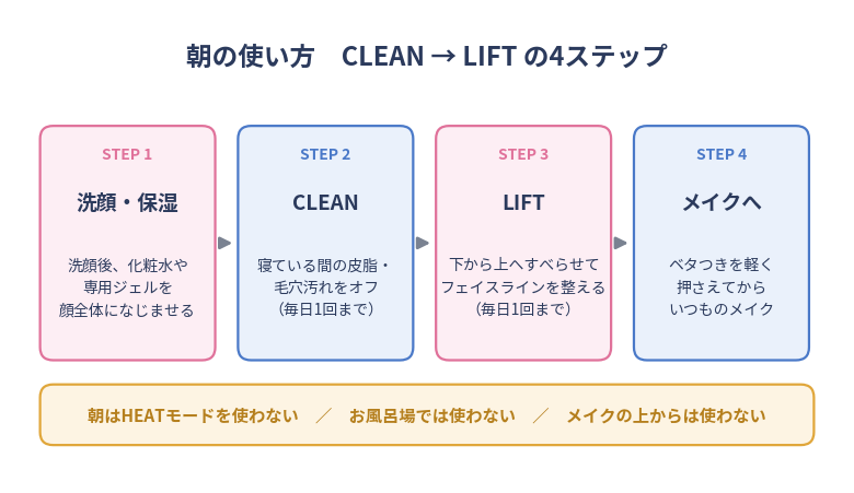 朝の使い方4ステップ。STEP1洗顔後に化粧水や専用ジェル、STEP2 CLEANで皮脂と毛穴汚れをオフ、STEP3 LIFTで下から上へ、STEP4ベタつきを押さえてメイクへ。朝はHEATを使わない、お風呂場では使わない、メイクの上からは使わない。