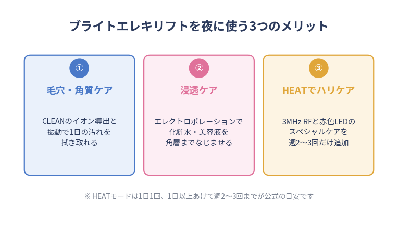 夜に使う3つのメリット。CLEANのイオン導出と振動による毛穴・角質ケア、エレクトロポレーションによる浸透ケア、3MHz RFと赤色LEDのHEATによるハリ感ケアの3点。