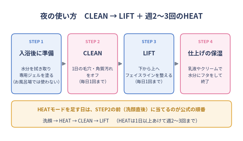 夜の使い方4ステップ。STEP1入浴後に水分を拭き取り専用ジェル、STEP2 CLEAN、STEP3 LIFT、STEP4乳液やクリームで保湿。HEATを足す日は洗顔直後に当て、洗顔→HEAT→CLEAN→LIFTの順番にする。