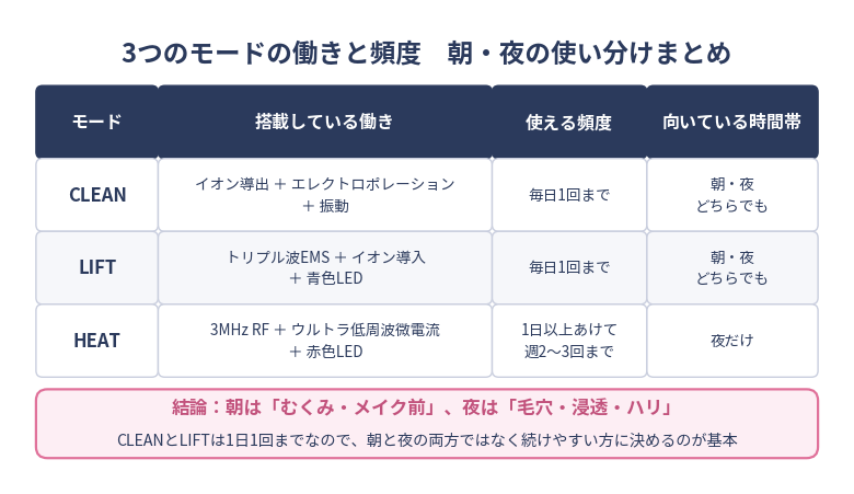 3つのモードのまとめ表。CLEANはイオン導出とエレクトロポレーションと振動で毎日1回まで、LIFTはトリプル波EMSとイオン導入と青色LEDで毎日1回まで、HEATは3MHz RFとウルトラ低周波微電流と赤色LEDで1日以上あけて週2〜3回まで夜だけ。