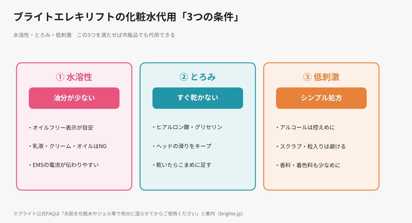 ブライトエレキリフトの化粧水代用に必要な3条件。油分が少ない水溶性、すぐ乾かないとろみ、アルコールやスクラブのない低刺激なシンプル処方。