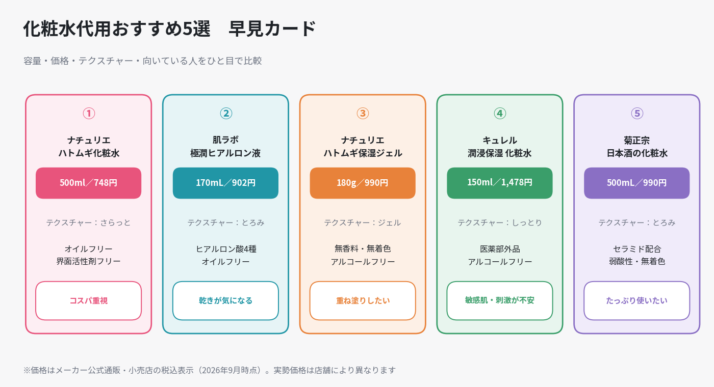ブライトエレキリフトの化粧水代用おすすめ5選の比較カード。ハトムギ化粧水、極潤ヒアルロン液、ハトムギ保湿ジェル、キュレル潤浸保湿化粧水、菊正宗日本酒の化粧水の容量と価格とテクスチャー。
