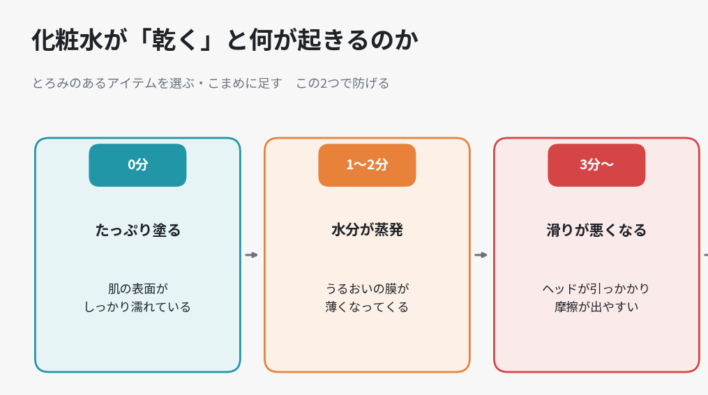 美顔器ケア中に化粧水が乾いていく流れ。0分はたっぷり塗った状態、1から2分で水分が蒸発、3分以降は滑りが悪くなり摩擦が出やすい。対策はこまめに足すかとろみ系に替える。