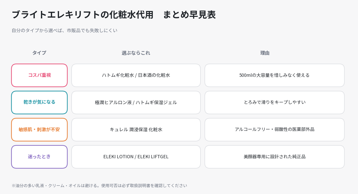 ブライトエレキリフトの化粧水代用まとめ早見表。コスパ重視、乾きが気になる、敏感肌、迷ったときの4タイプ別に選ぶべきアイテムと理由をまとめた表。