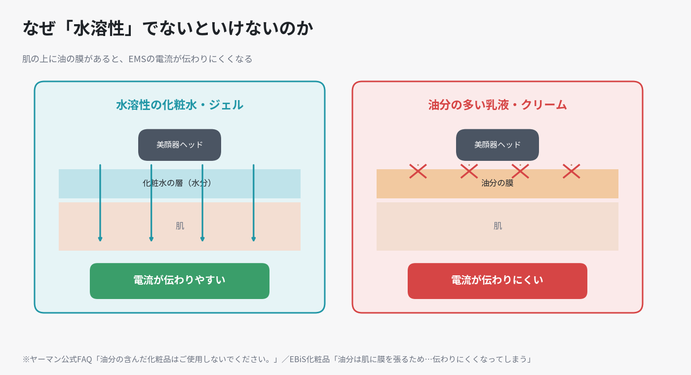 水溶性の化粧水と油分の多い乳液クリームを使ったときの断面比較。油の膜があるとEMSの電流が肌に伝わりにくくなる仕組みの図解。