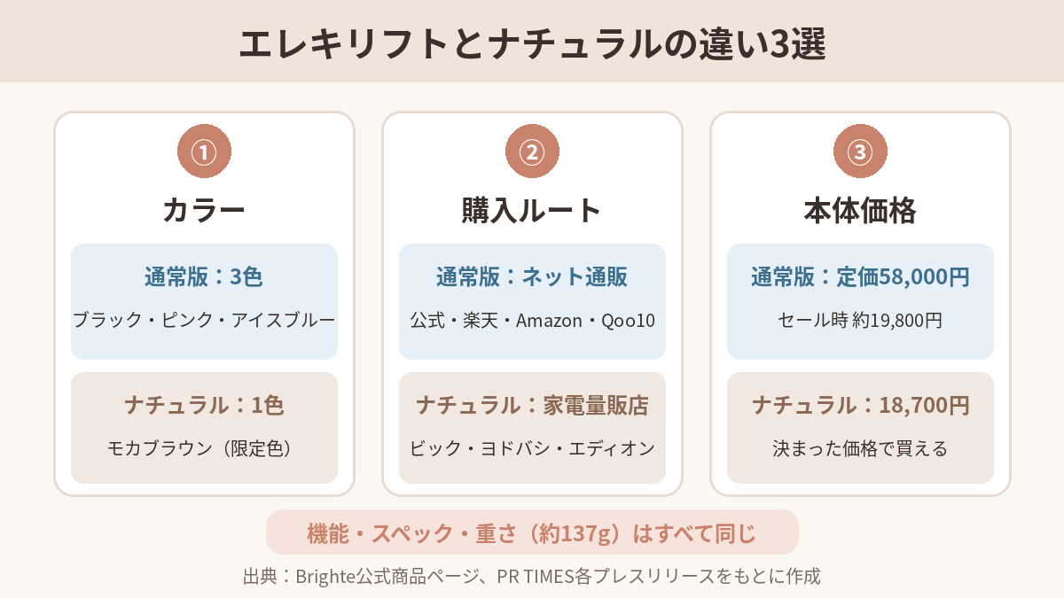 エレキリフトとナチュラルの違い3選。①カラーは通常版3色とナチュラル1色、②購入ルートはネット通販と家電量販店、③本体価格は定価58,000円(セール時約19,800円)と18,700円。