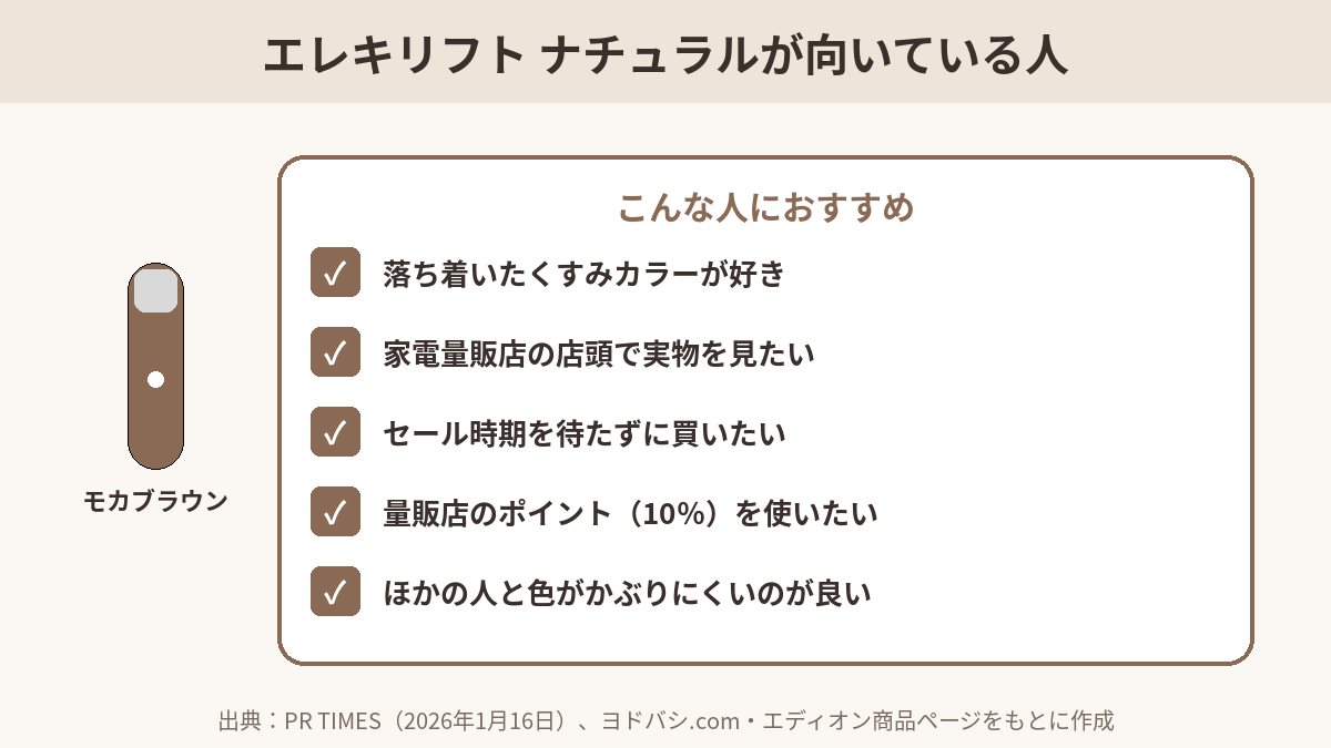 エレキリフト ナチュラルが向いている人のチェックリスト。くすみカラーが好き、店頭で実物を見たい、セールを待たずに買いたい、量販店のポイントを使いたい人におすすめ。