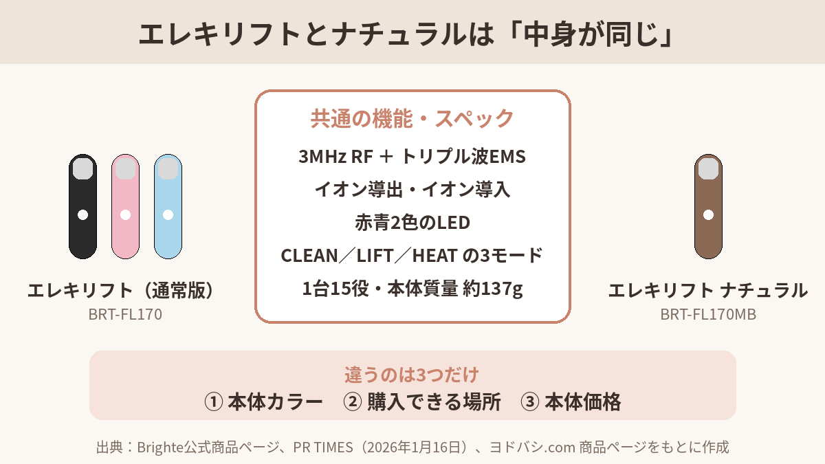 エレキリフト通常版(ブラック・ピンク・アイスブルー)とナチュラル(モカブラウン)の図。3MHz RF、EMS、イオン導出・導入、赤青LED、3モード、約137gは共通で、違いは本体カラー・購入場所・本体価格の3つ。
