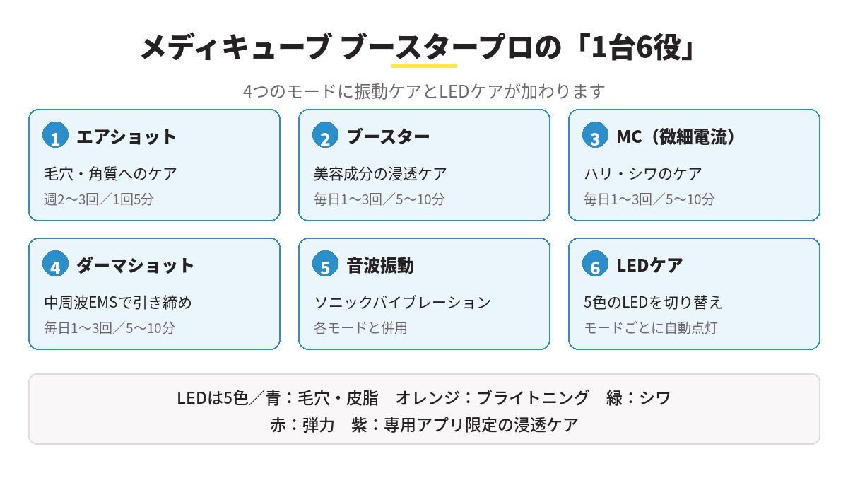 メディキューブ ブースタープロの1台6役（4モード＋音波振動＋LEDケア）の図解