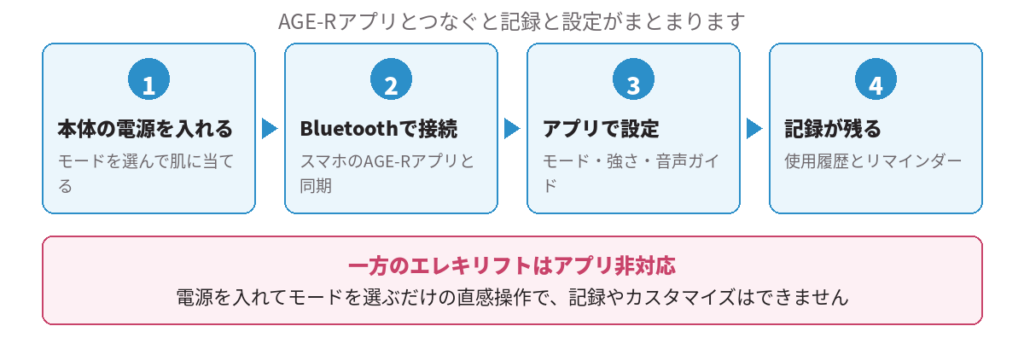 メディキューブ ブースタープロのAGE-Rアプリ連携の流れを示した図解