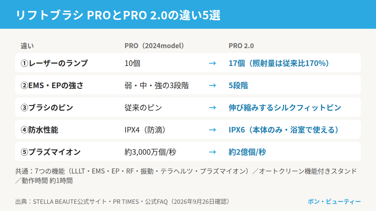 リフトブラシ PROとPRO 2.0の違い5選の比較表。レーザーのランプは10個から17個、EMSとEPの強さは3段階から5段階、ピンはシルクフィットピン、防水はIPX4からIPX6、プラズマイオンは約3,000万個/秒から約2億個/秒