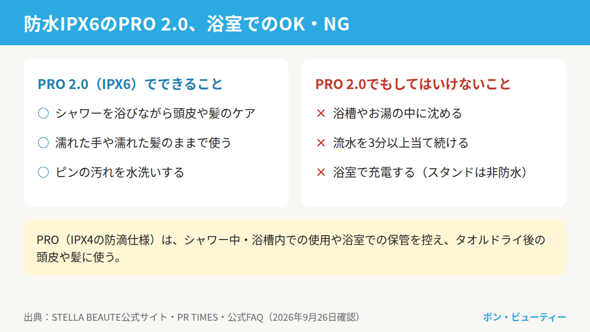 防水IPX6のPRO 2.0を浴室で使うときのOKとNG。シャワー中の頭皮ケアやピンの水洗いはできるが、浴槽に沈める、流水を3分以上当て続ける、浴室で充電するのはNG。PROはIPX4の防滴仕様で浴室での使用や保管は控える