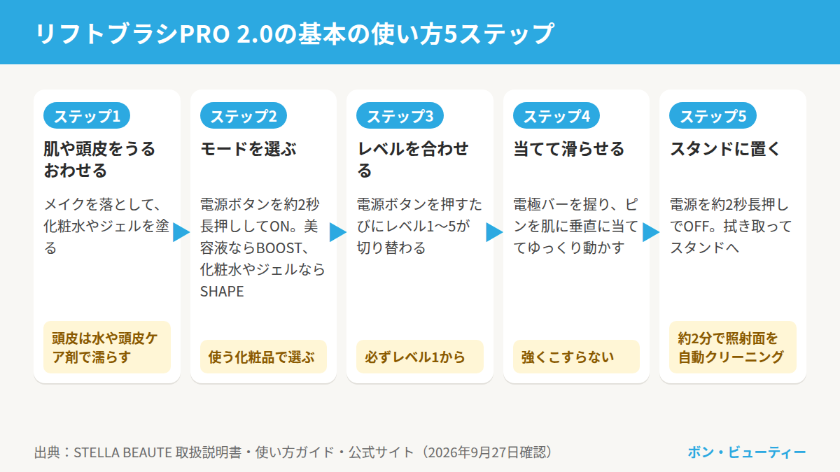 リフトブラシPRO 2.0の基本の使い方5ステップ。化粧水やジェルでうるおわせる、美容液ならBOOST・化粧水やジェルならSHAPEを選ぶ、レベル1から合わせる、電極バーを握ってピンを垂直に当てて滑らせる、スタンドに置いて約2分で自動クリーニング
