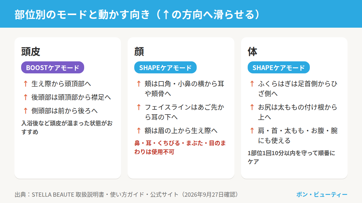 リフトブラシPRO 2.0の部位別の使い方。頭皮はBOOSTケアモードで生え際から頭頂部へ、顔はSHAPEケアモードで頬やフェイスラインを下から上へ、体はSHAPEケアモードでふくらはぎやお尻を下から上へ滑らせる