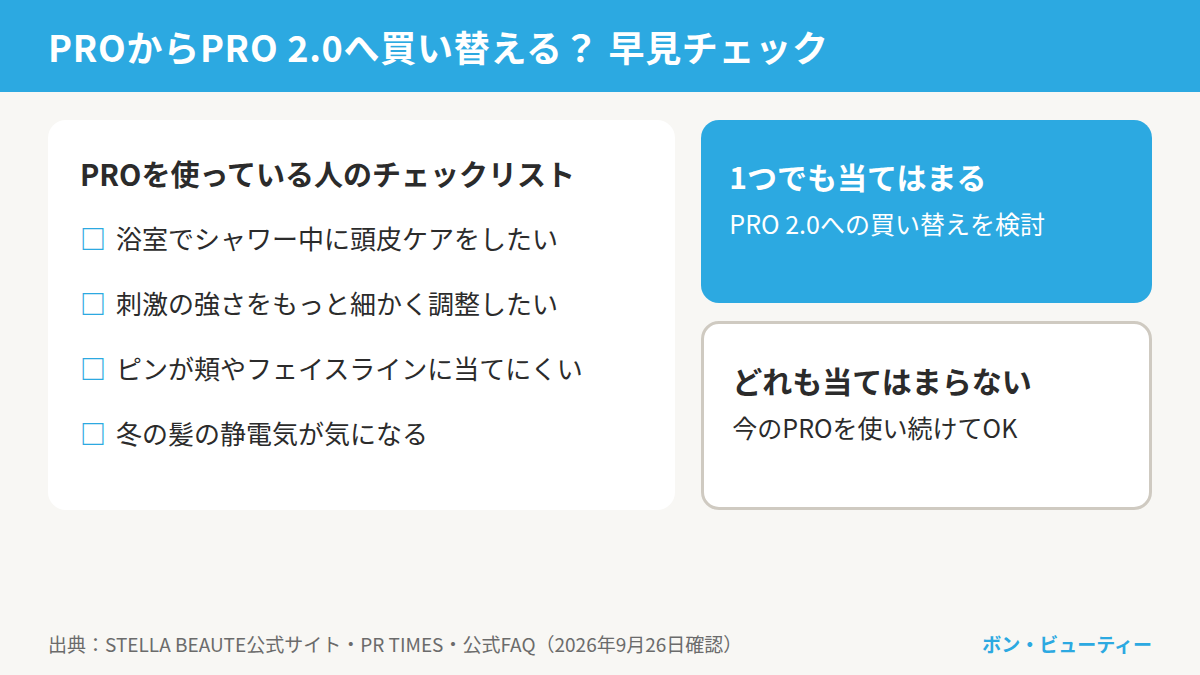 PROからPRO 2.0へ買い替えるかの早見チェック。浴室で頭皮ケアをしたい、刺激を細かく調整したい、ピンが当てにくい、髪の静電気が気になるのうち1つでも当てはまれば買い替えを検討、当てはまらなければ今のPROを継続