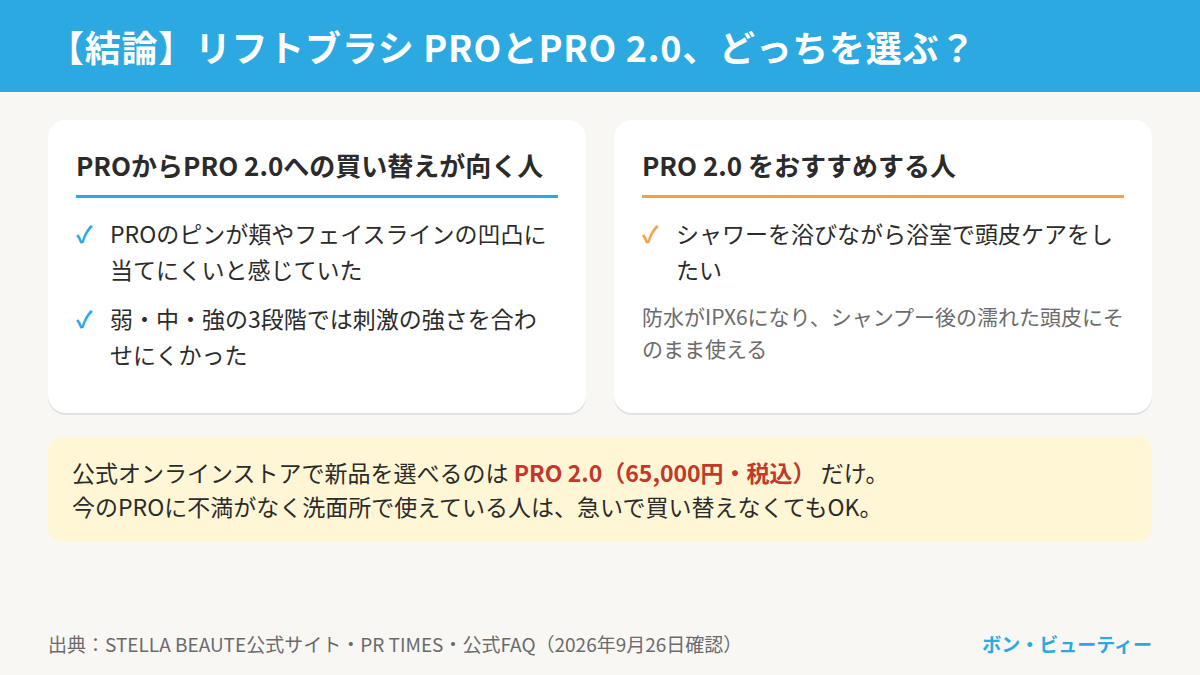 リフトブラシ PROとPRO 2.0の結論。PROのピンが顔の凹凸に当てにくい人や、弱・中・強の3段階では刺激を合わせにくかった人はPRO 2.0への買い替えが向き、浴室でシャワー中に頭皮ケアをしたい人にもPRO 2.0がおすすめ。公式ストアで新品を選べるのはPRO 2.0（65,000円）
