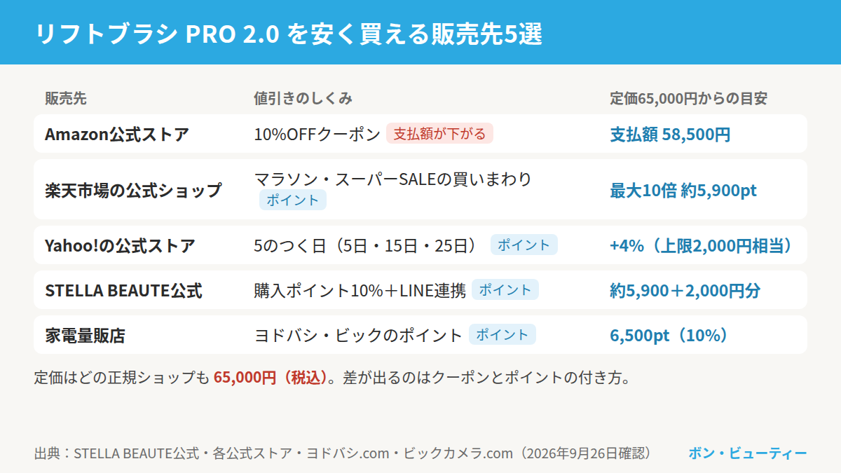 ステラボーテ リフトブラシ PRO 2.0を安く買える販売先5選。定価はどこも65,000円で、Amazon公式ストアは10%OFFクーポンで支払額58,500円、楽天市場は買いまわりで最大10倍、Yahoo!は5のつく日に4%上乗せ（上限2,000円相当）、公式ストアは約5,900ポイントとLINE連携2,000円分、家電量販店は6,500ポイント