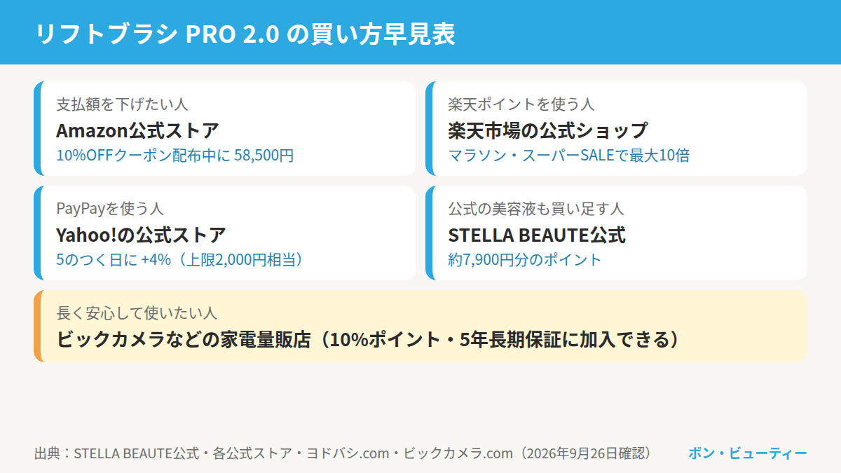 リフトブラシ PRO 2.0の買い方早見表。支払額を下げたい人はAmazon公式ストア、楽天ポイントを使う人は楽天市場の公式ショップ、PayPayを使う人はYahoo!の公式ストア、公式の美容液も買い足す人は公式オンラインストア、長く安心して使いたい人は家電量販店