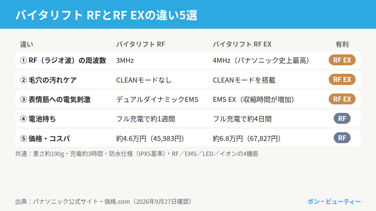 バイタリフト RFとRF EXの違い5選の比較表。RFの周波数は3MHzと4MHz、CLEANモードはRF EXのみ、EMSはRF EXが収縮時間の増えたEMS EX、電池持ちはRFが約1週間でRF EXが約4日間、価格はRFが約4.6万円でRF EXが約6.8万円。重さ約190g、充電約3時間、防水IPX5基準は共通