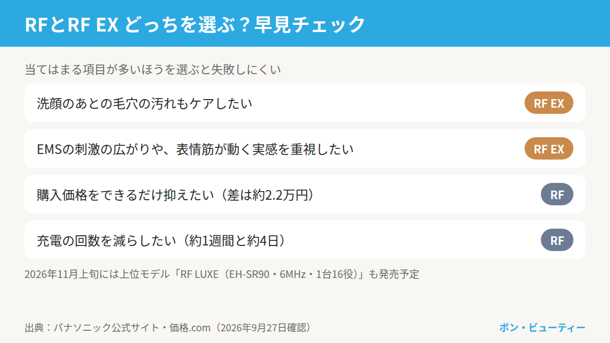 バイタリフト RFとRF EXのどっちを選ぶかの早見チェック。毛穴の汚れケアやEMSの刺激の広がりを重視するならRF EX、購入価格を抑えたい人や充電の回数を減らしたい人はRF。2026年11月上旬には上位モデルのRF LUXE（EH-SR90）も発売予定