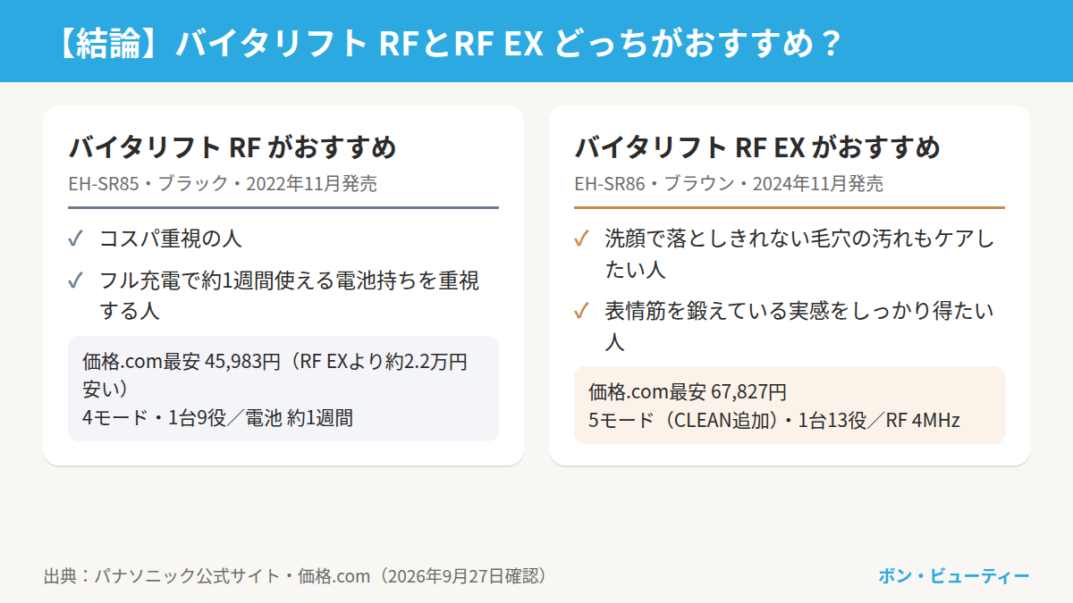 バイタリフト RFとRF EXの結論。RF（EH-SR85）はコスパ重視の人とフル充電で約1週間使える電池持ちを重視する人に、RF EX（EH-SR86）は洗顔で落としきれない毛穴の汚れもケアしたい人と表情筋を鍛えている実感を得たい人におすすめ。価格.com最安はRFが45,983円、RF EXが67,827円